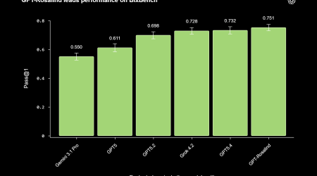 GPT-Rosalind-leads-performance-on-BixBench.png