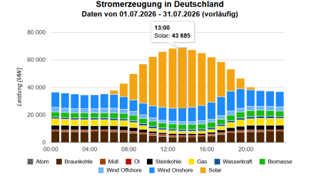 IWR_Deutschland-Solarrekord-Juli-26-030826.png