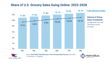 U.S.-eGrocery-Sales-Forecast-2024-2028.png