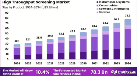 high-throughput-screening-market-size.png