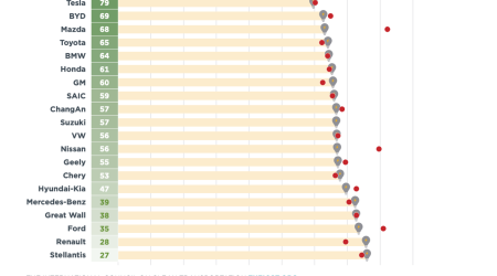 icct-global-automaker-ranking-2025-energy-efficiency.png